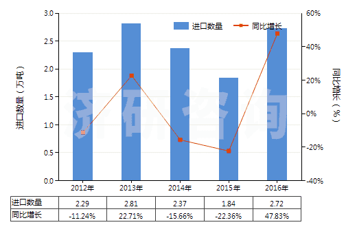 2012-2016年中國多聚甲醛(HS29126000)進口量及增速統計 2012-2016年中國多聚甲醛(HS29126000)進口量及增速統計